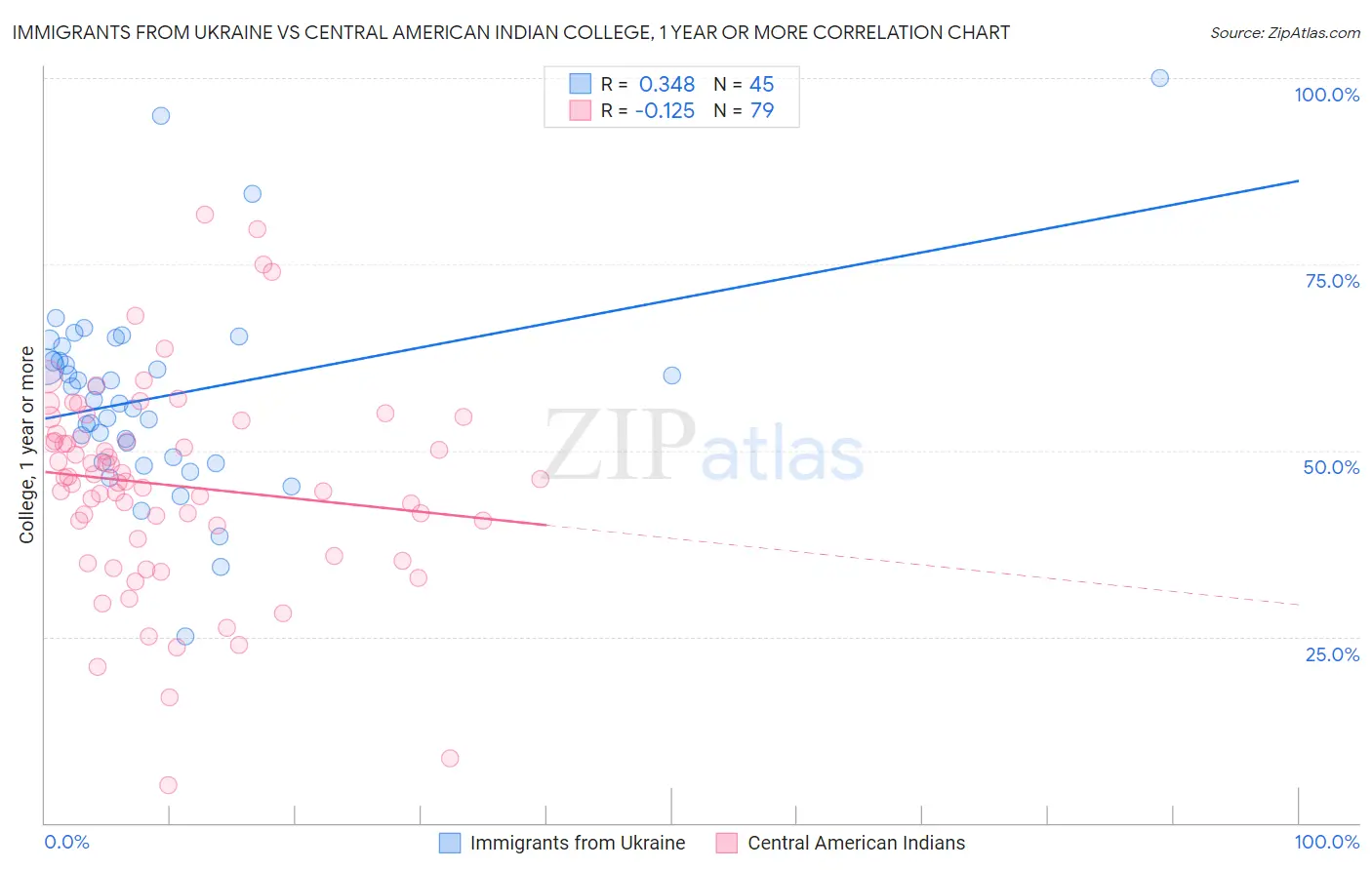 Immigrants from Ukraine vs Central American Indian College, 1 year or more