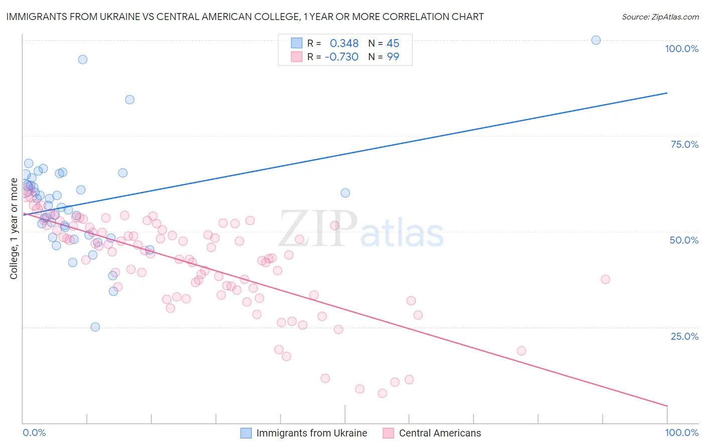 Immigrants from Ukraine vs Central American College, 1 year or more