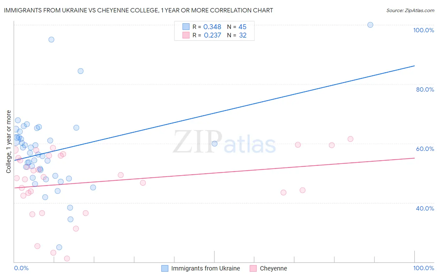 Immigrants from Ukraine vs Cheyenne College, 1 year or more