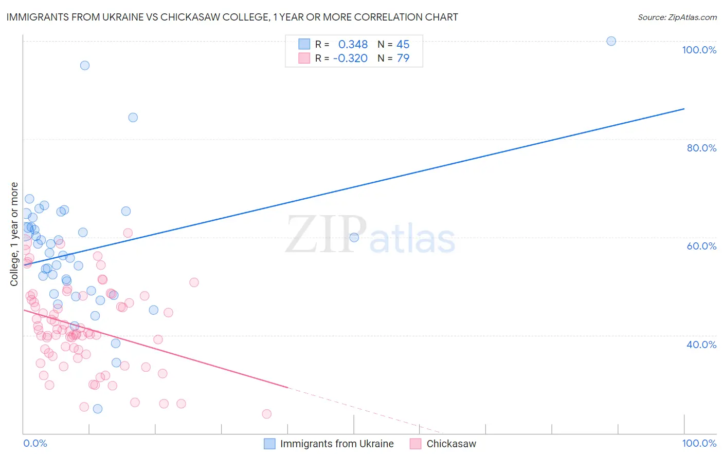 Immigrants from Ukraine vs Chickasaw College, 1 year or more