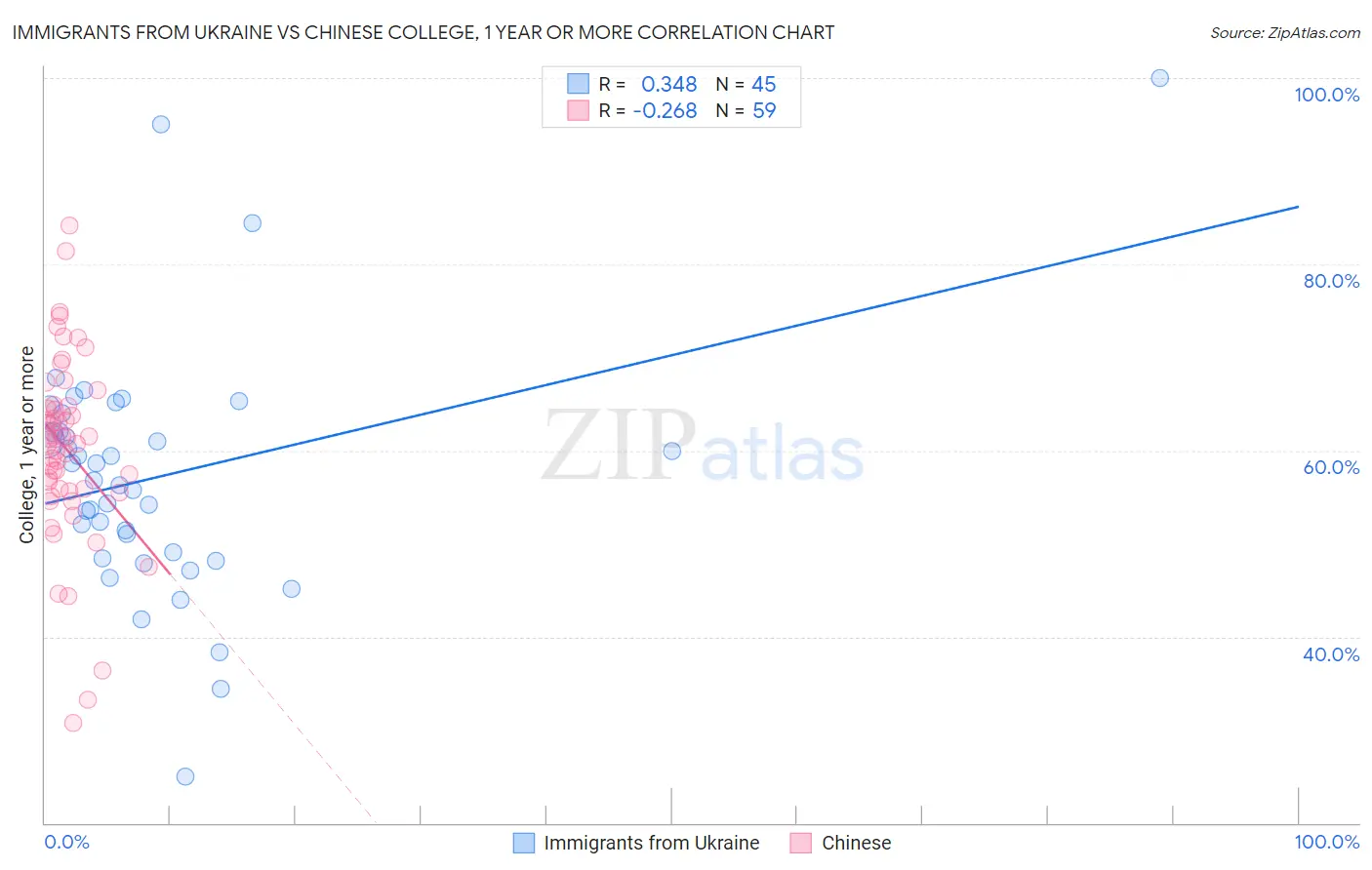 Immigrants from Ukraine vs Chinese College, 1 year or more