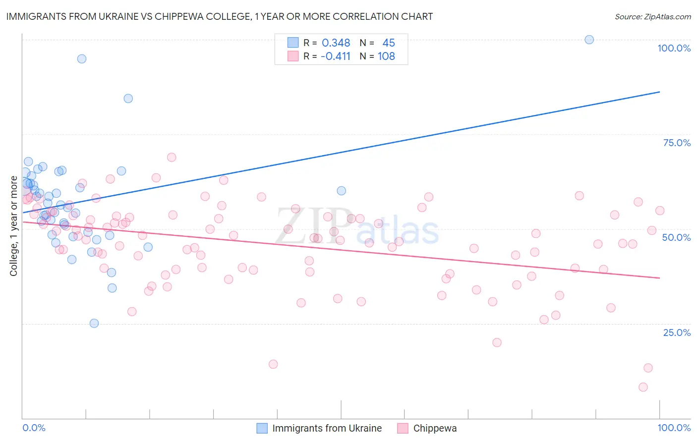 Immigrants from Ukraine vs Chippewa College, 1 year or more