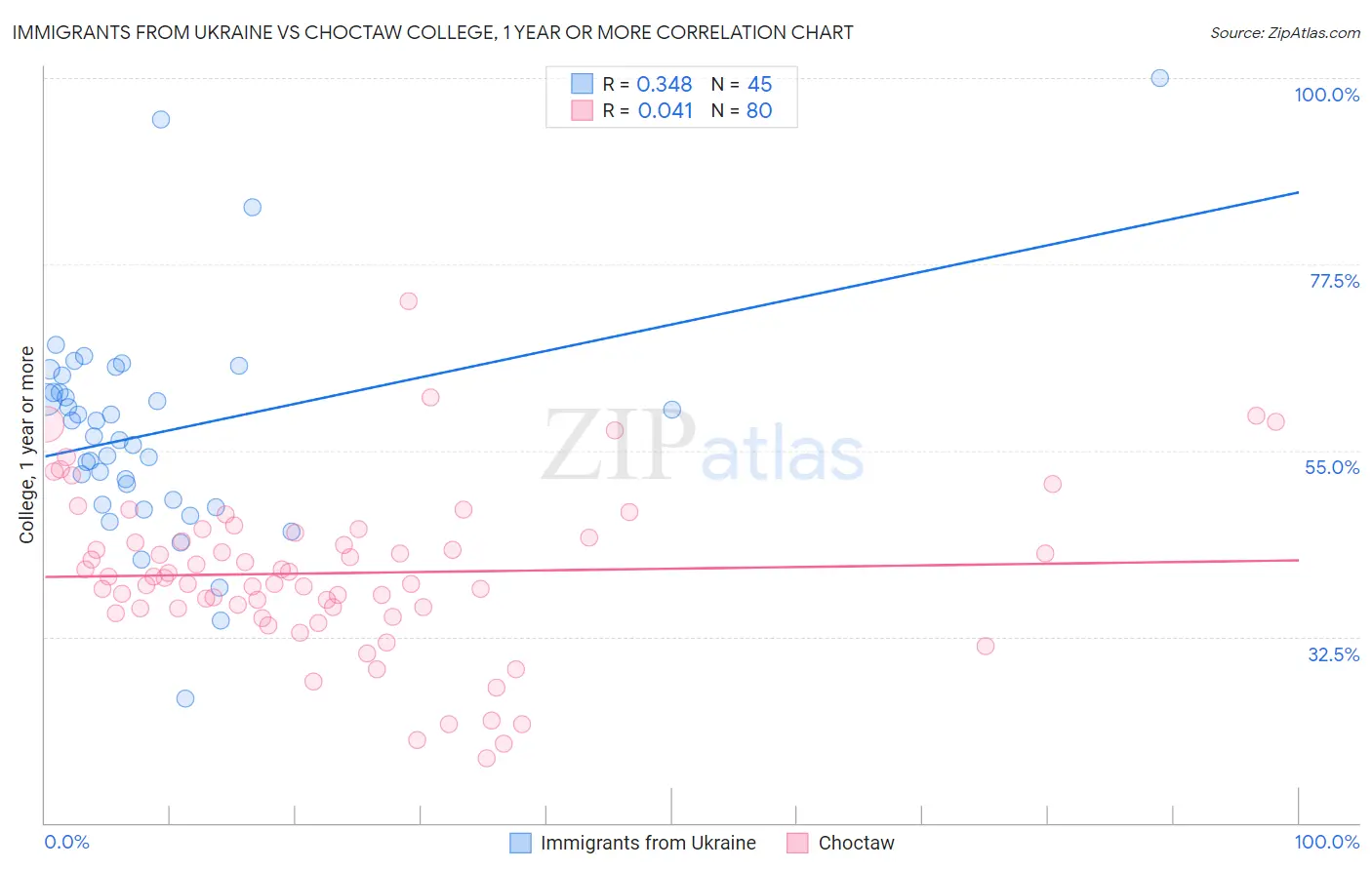 Immigrants from Ukraine vs Choctaw College, 1 year or more