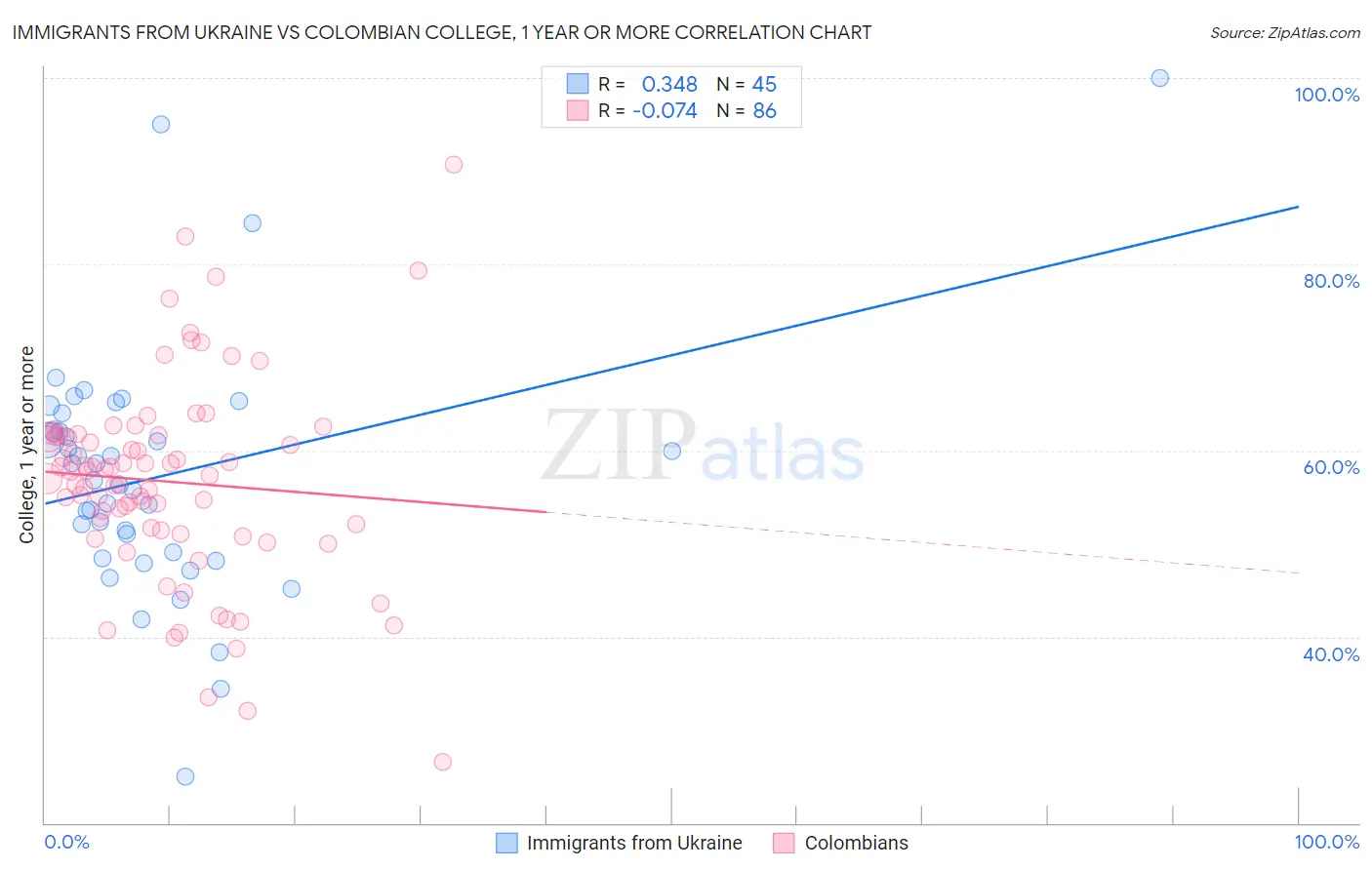Immigrants from Ukraine vs Colombian College, 1 year or more