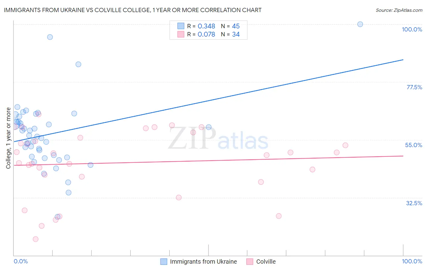 Immigrants from Ukraine vs Colville College, 1 year or more