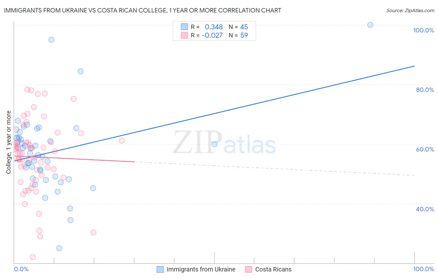 Immigrants from Ukraine vs Costa Rican College, 1 year or more