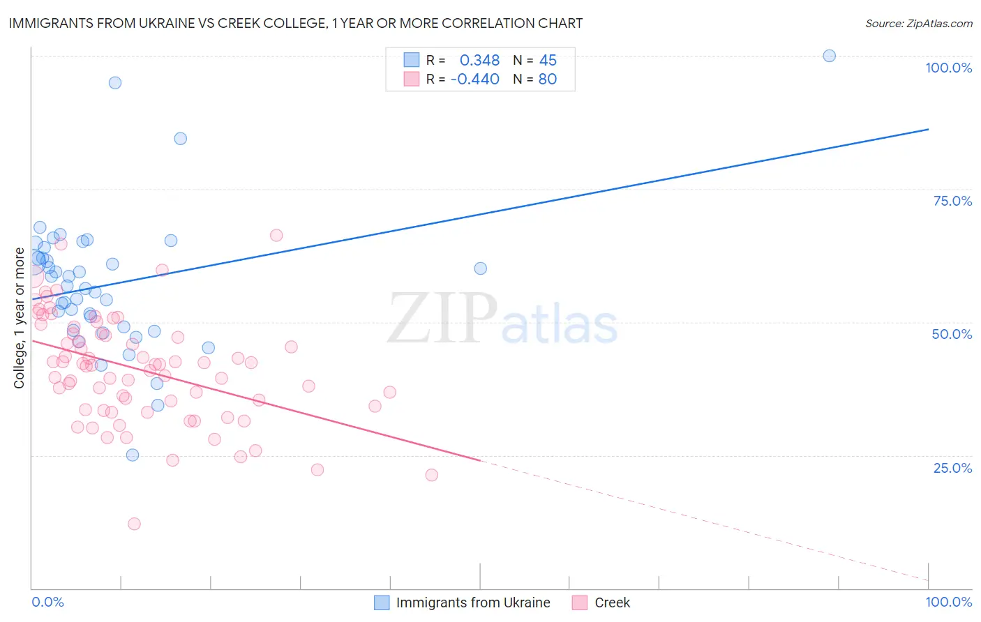 Immigrants from Ukraine vs Creek College, 1 year or more