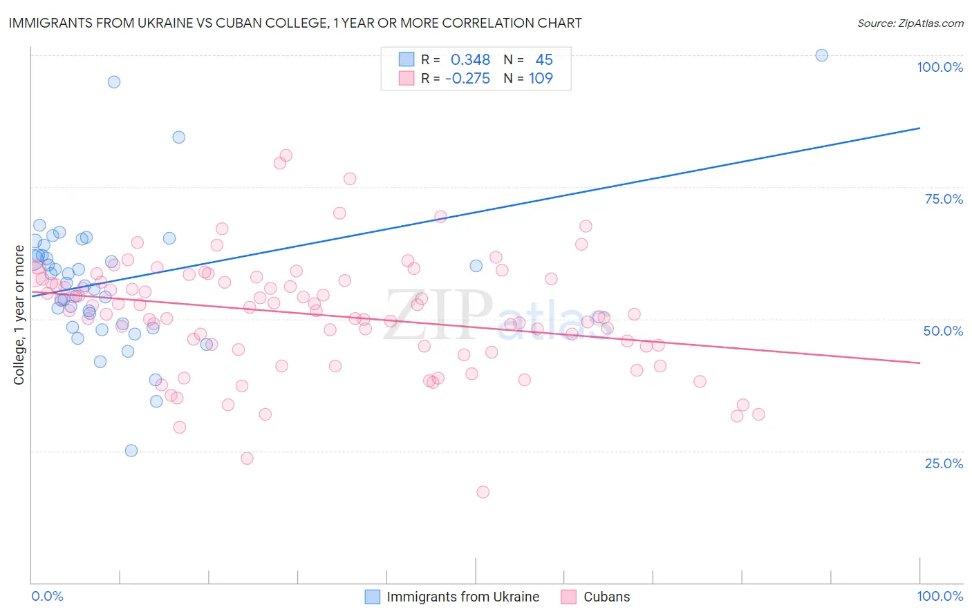 Immigrants from Ukraine vs Cuban College, 1 year or more