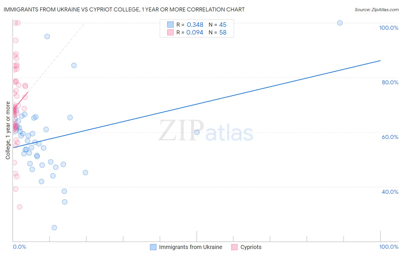 Immigrants from Ukraine vs Cypriot College, 1 year or more