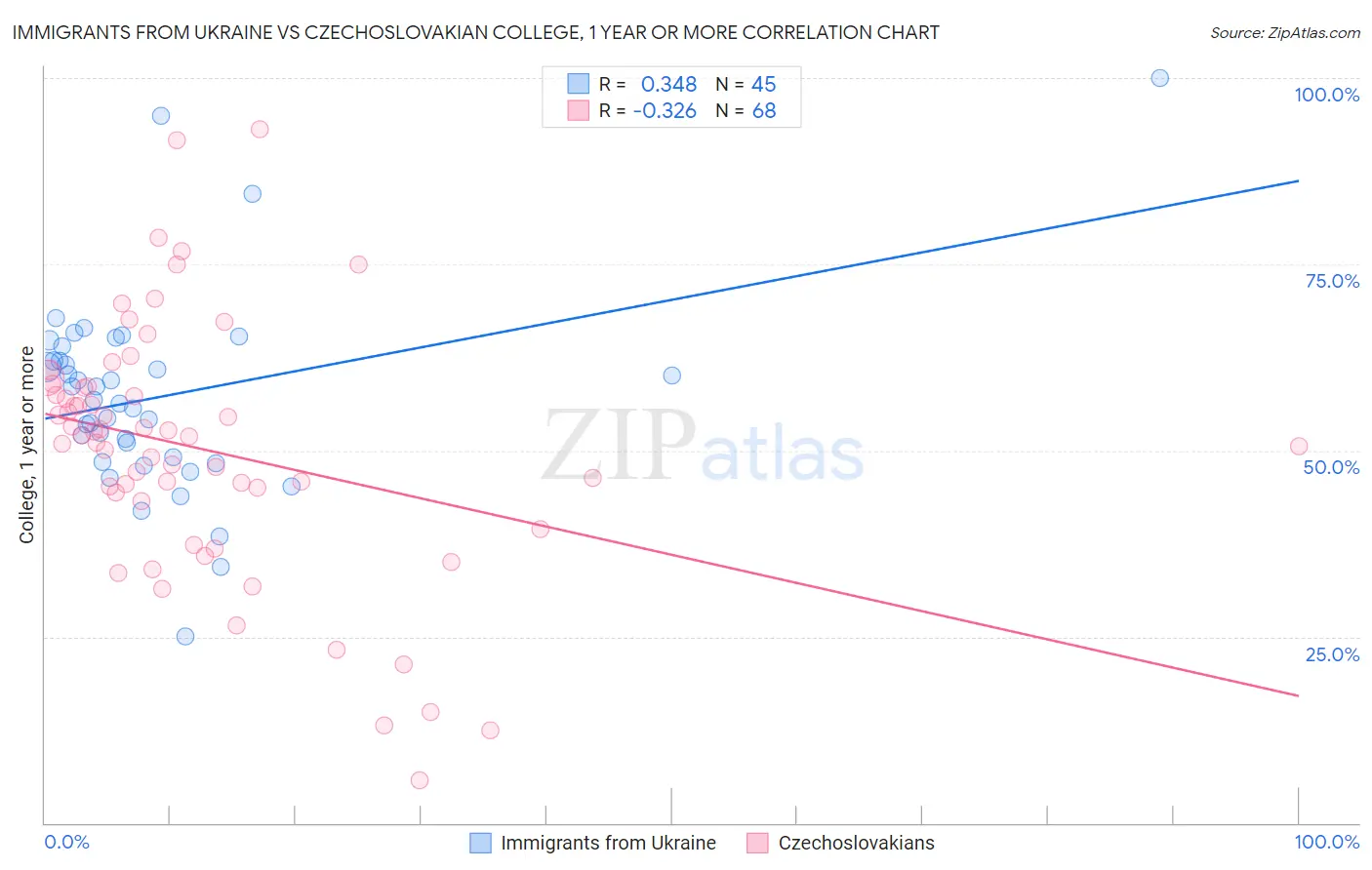Immigrants from Ukraine vs Czechoslovakian College, 1 year or more