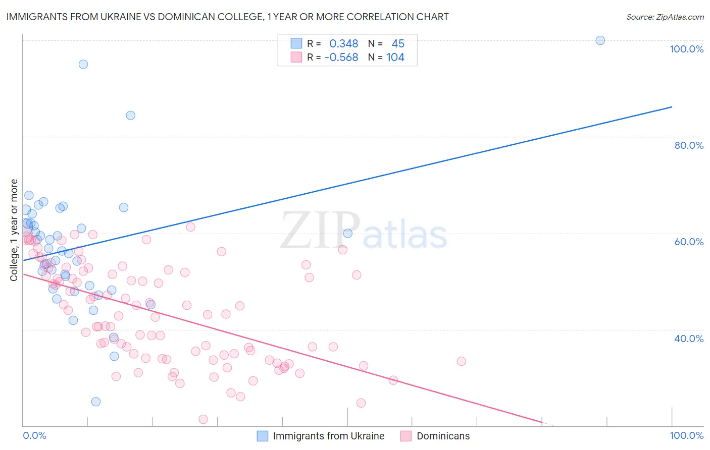 Immigrants from Ukraine vs Dominican College, 1 year or more