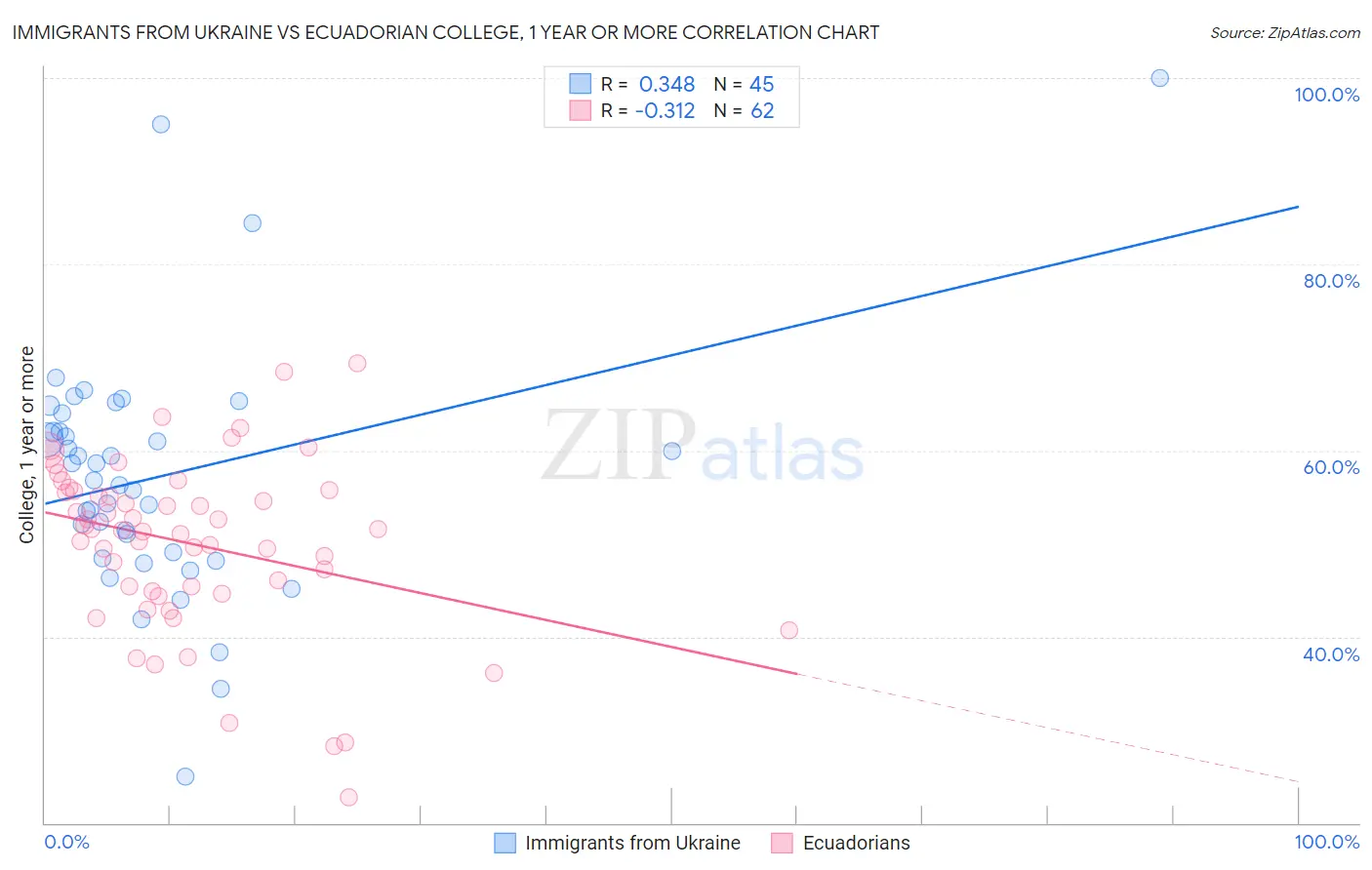 Immigrants from Ukraine vs Ecuadorian College, 1 year or more