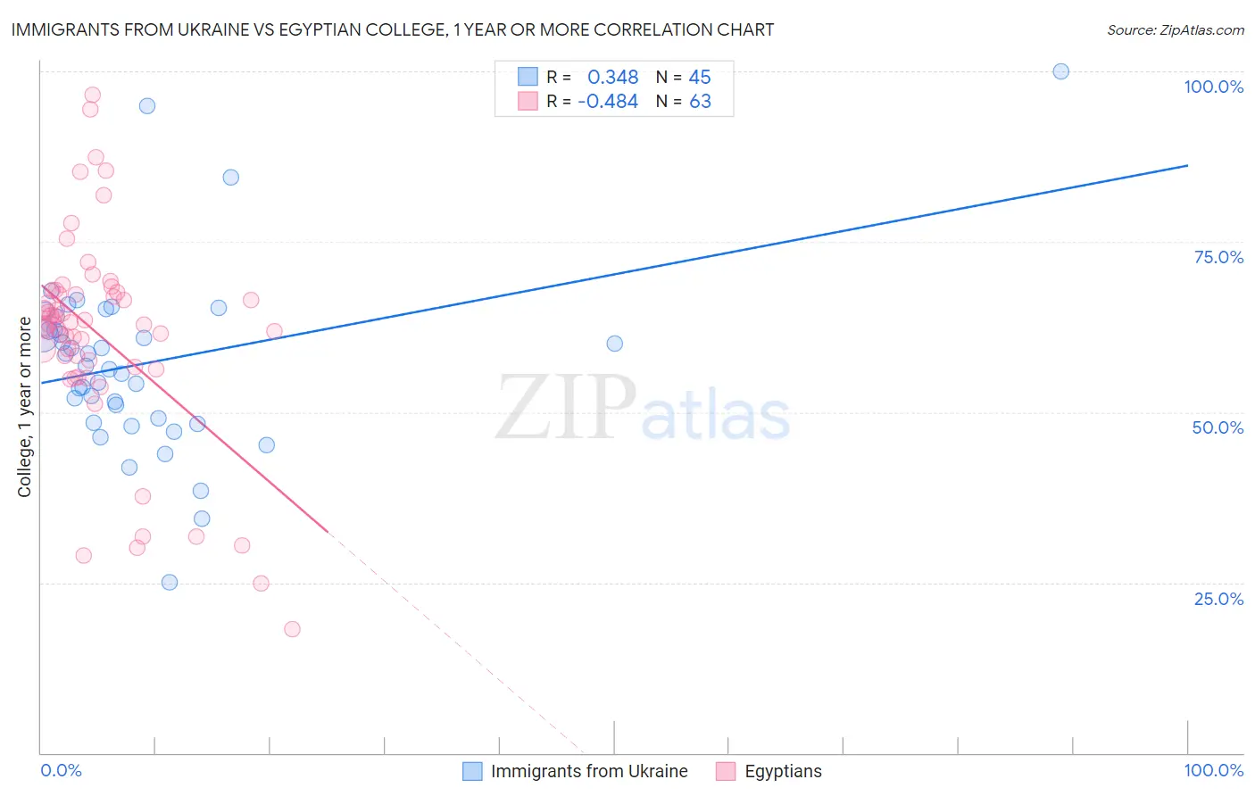 Immigrants from Ukraine vs Egyptian College, 1 year or more