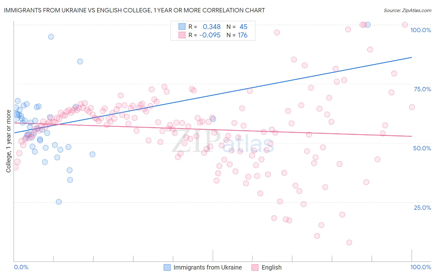 Immigrants from Ukraine vs English College, 1 year or more