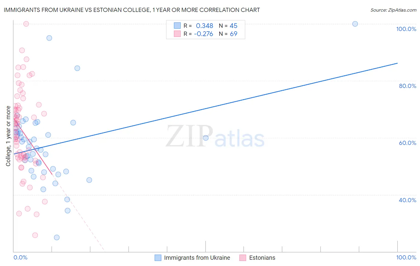Immigrants from Ukraine vs Estonian College, 1 year or more