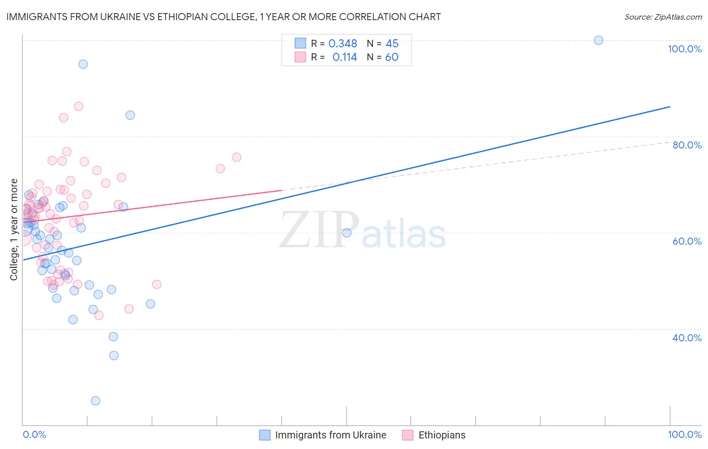 Immigrants from Ukraine vs Ethiopian College, 1 year or more