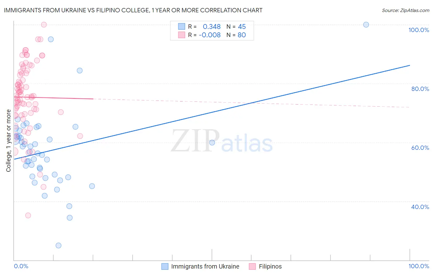 Immigrants from Ukraine vs Filipino College, 1 year or more
