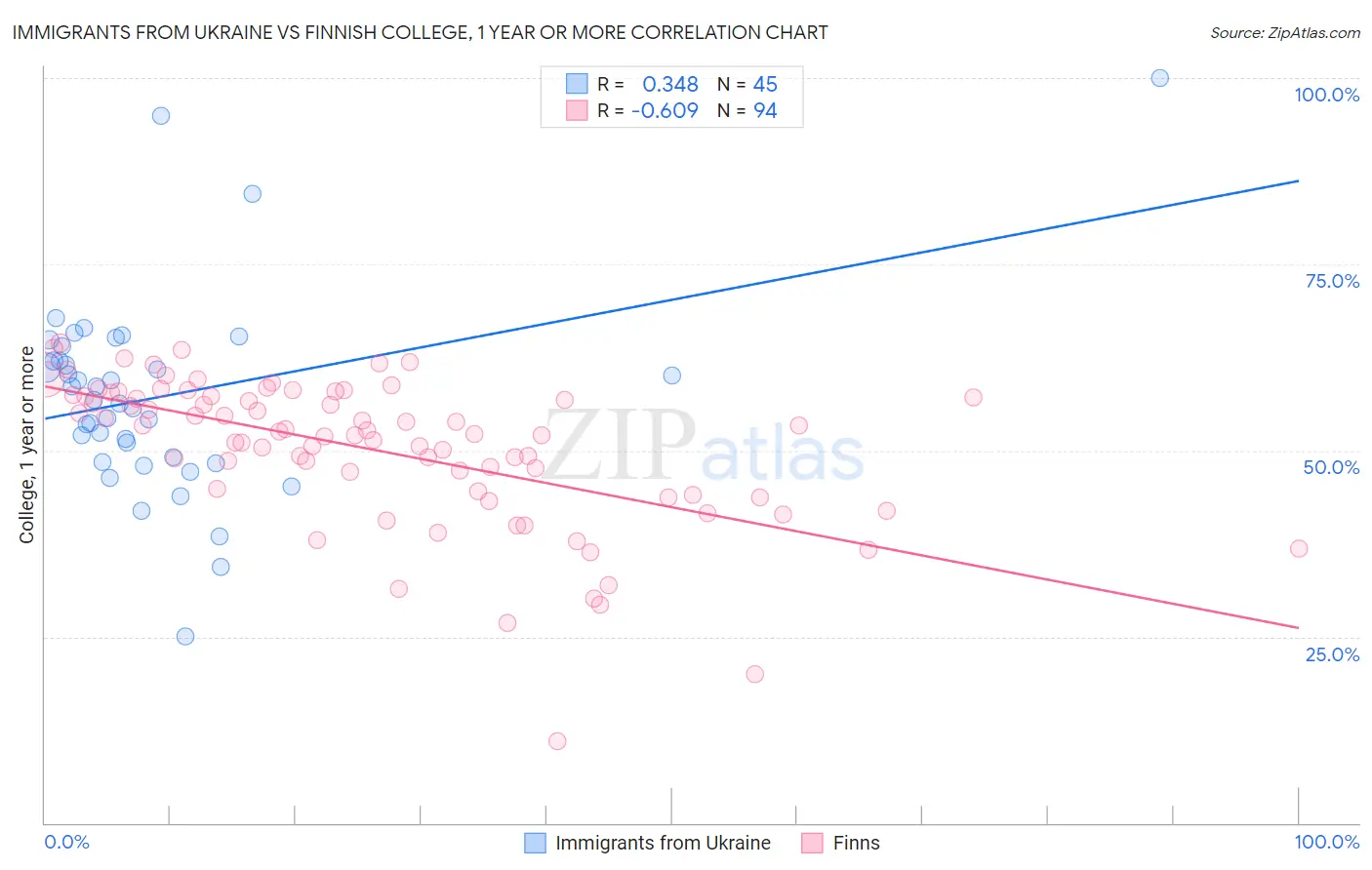 Immigrants from Ukraine vs Finnish College, 1 year or more
