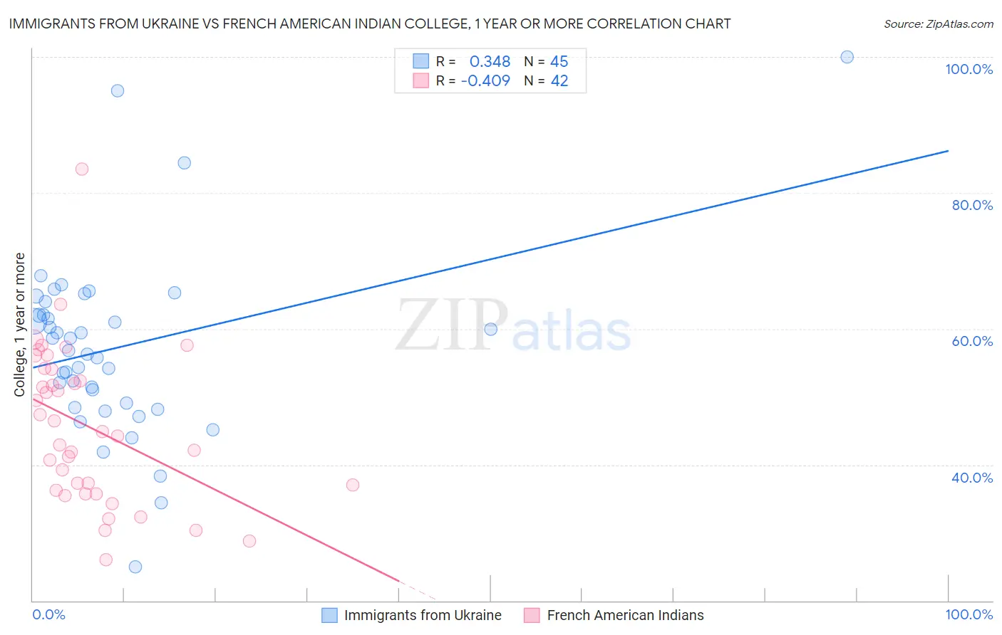 Immigrants from Ukraine vs French American Indian College, 1 year or more