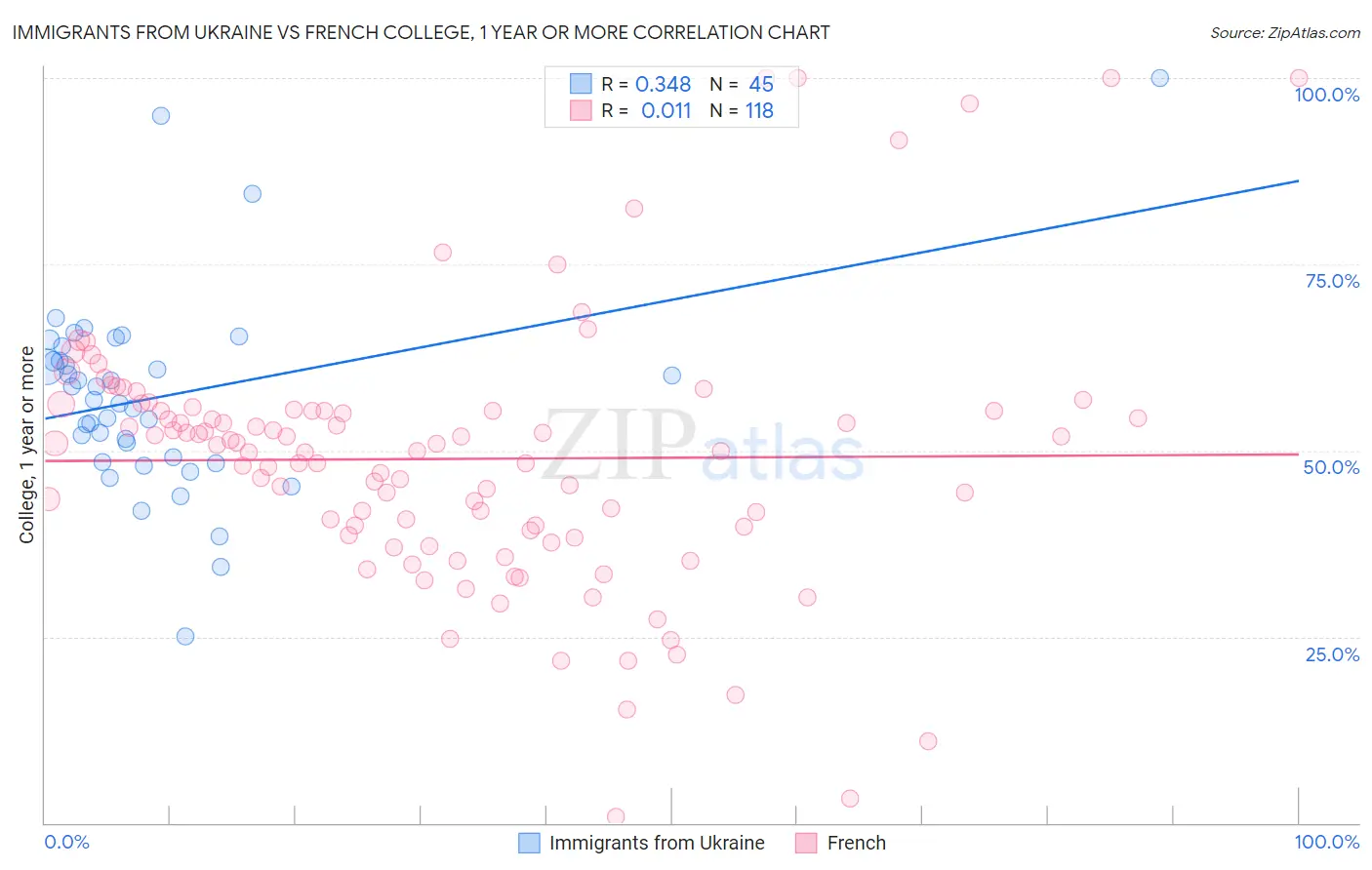 Immigrants from Ukraine vs French College, 1 year or more