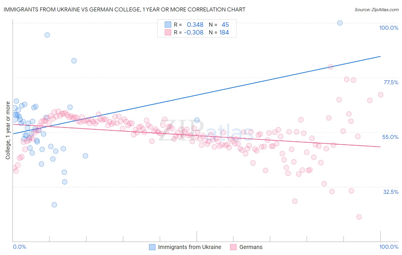 Immigrants from Ukraine vs German College, 1 year or more