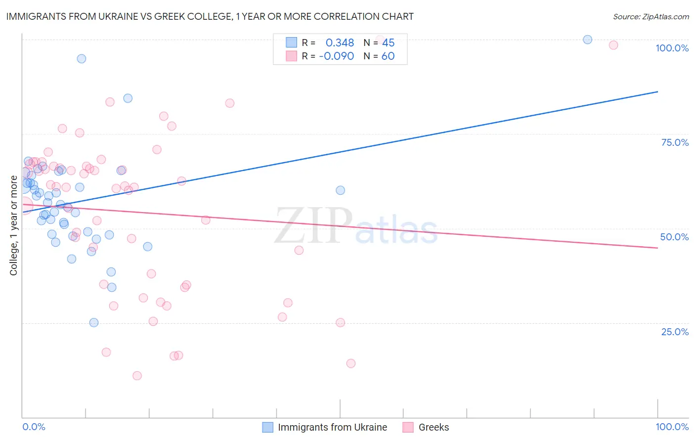 Immigrants from Ukraine vs Greek College, 1 year or more