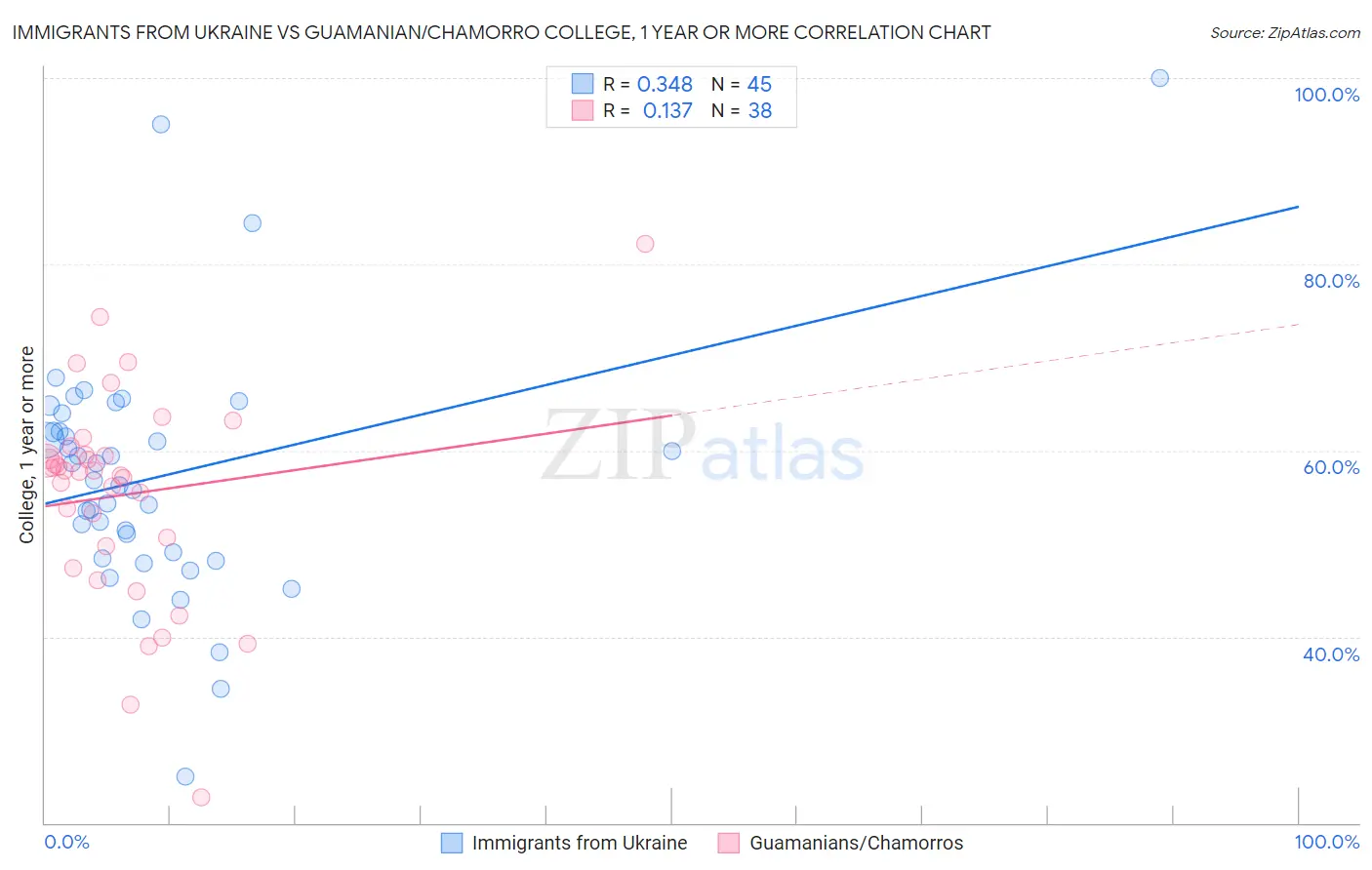 Immigrants from Ukraine vs Guamanian/Chamorro College, 1 year or more