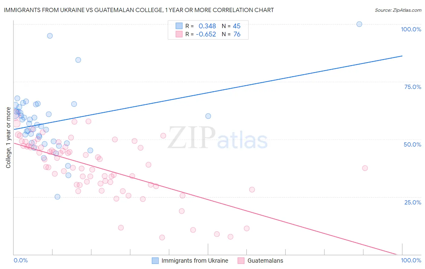 Immigrants from Ukraine vs Guatemalan College, 1 year or more