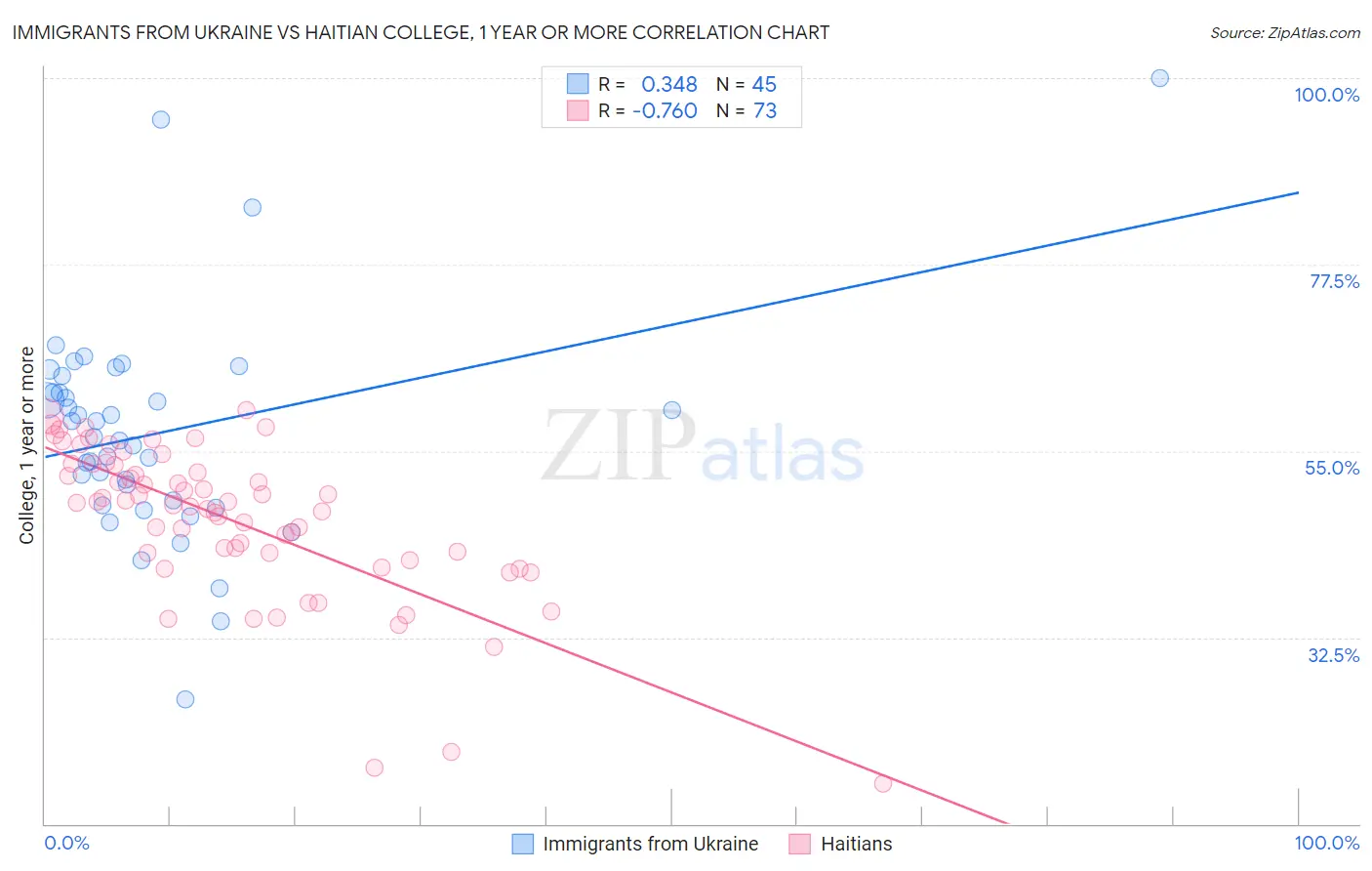 Immigrants from Ukraine vs Haitian College, 1 year or more