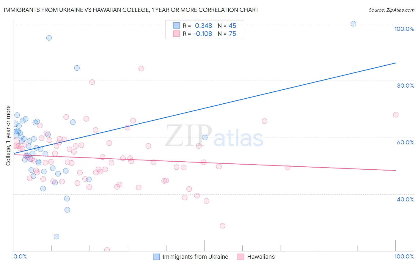 Immigrants from Ukraine vs Hawaiian College, 1 year or more