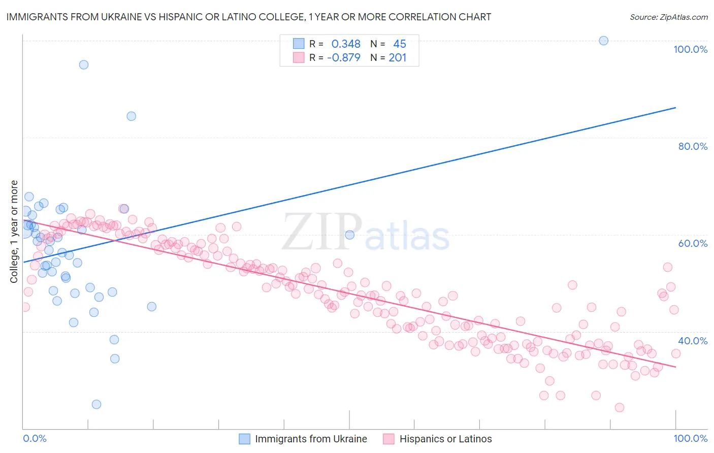 Immigrants from Ukraine vs Hispanic or Latino College, 1 year or more