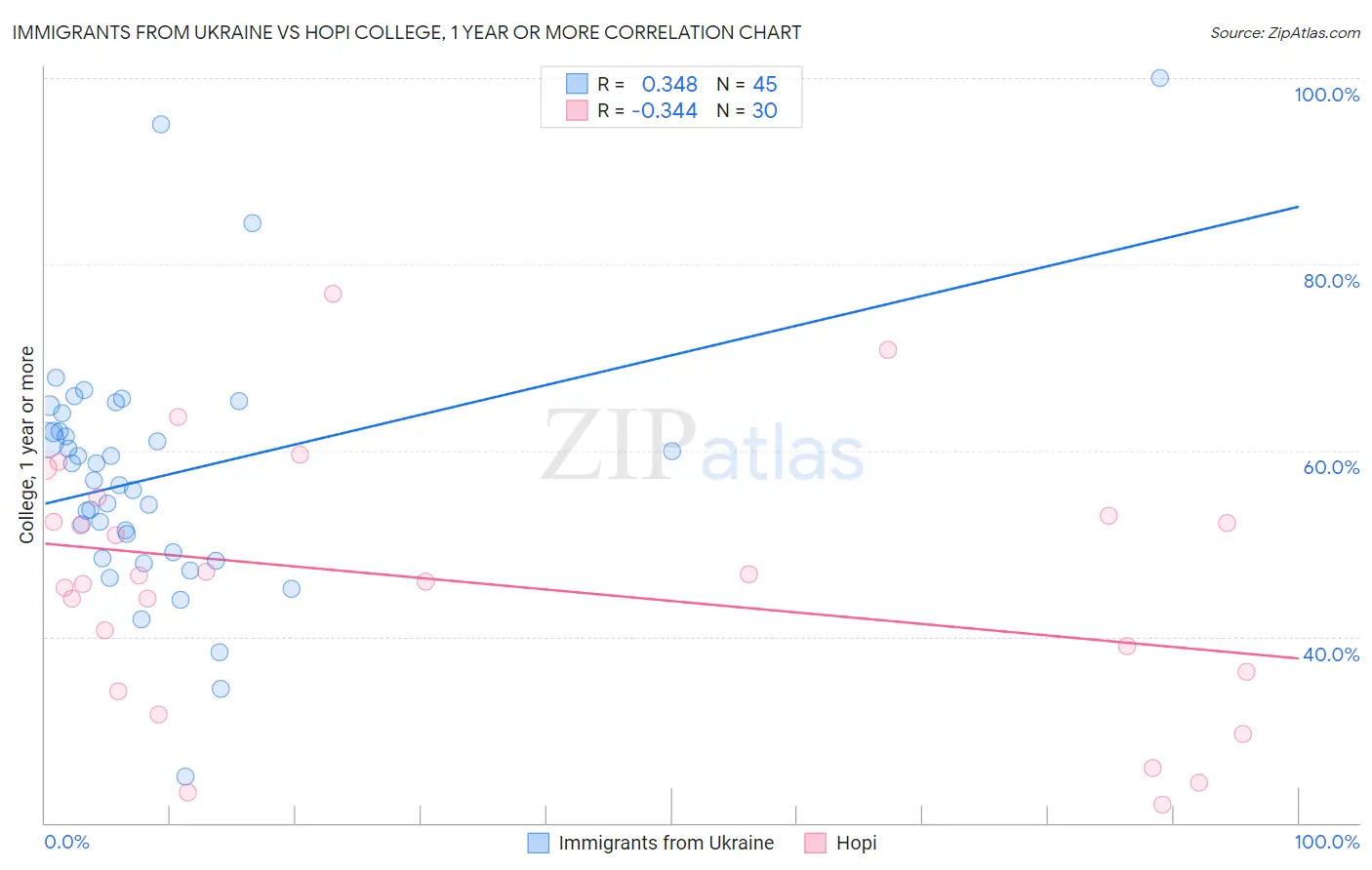 Immigrants from Ukraine vs Hopi College, 1 year or more
