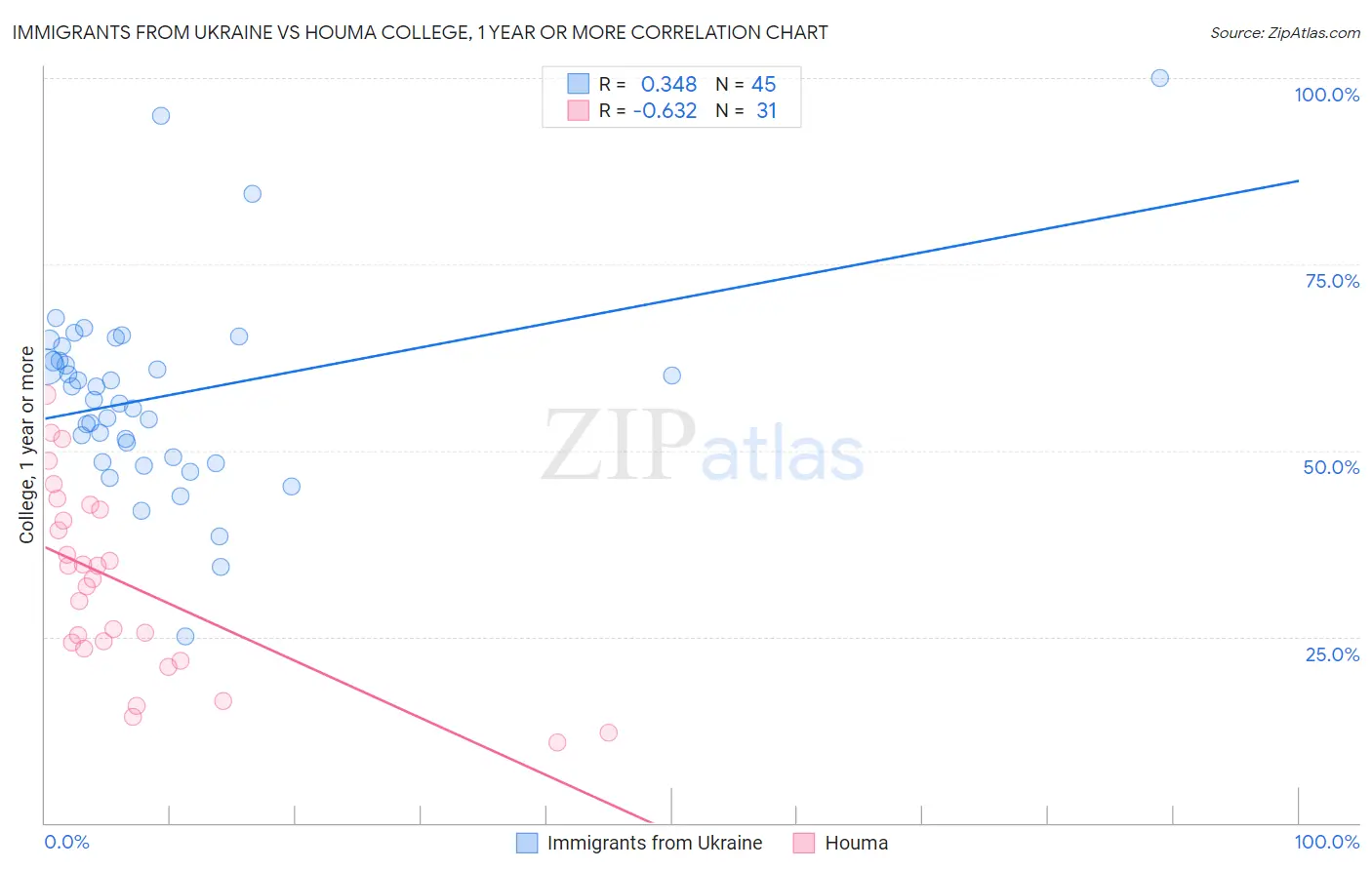 Immigrants from Ukraine vs Houma College, 1 year or more
