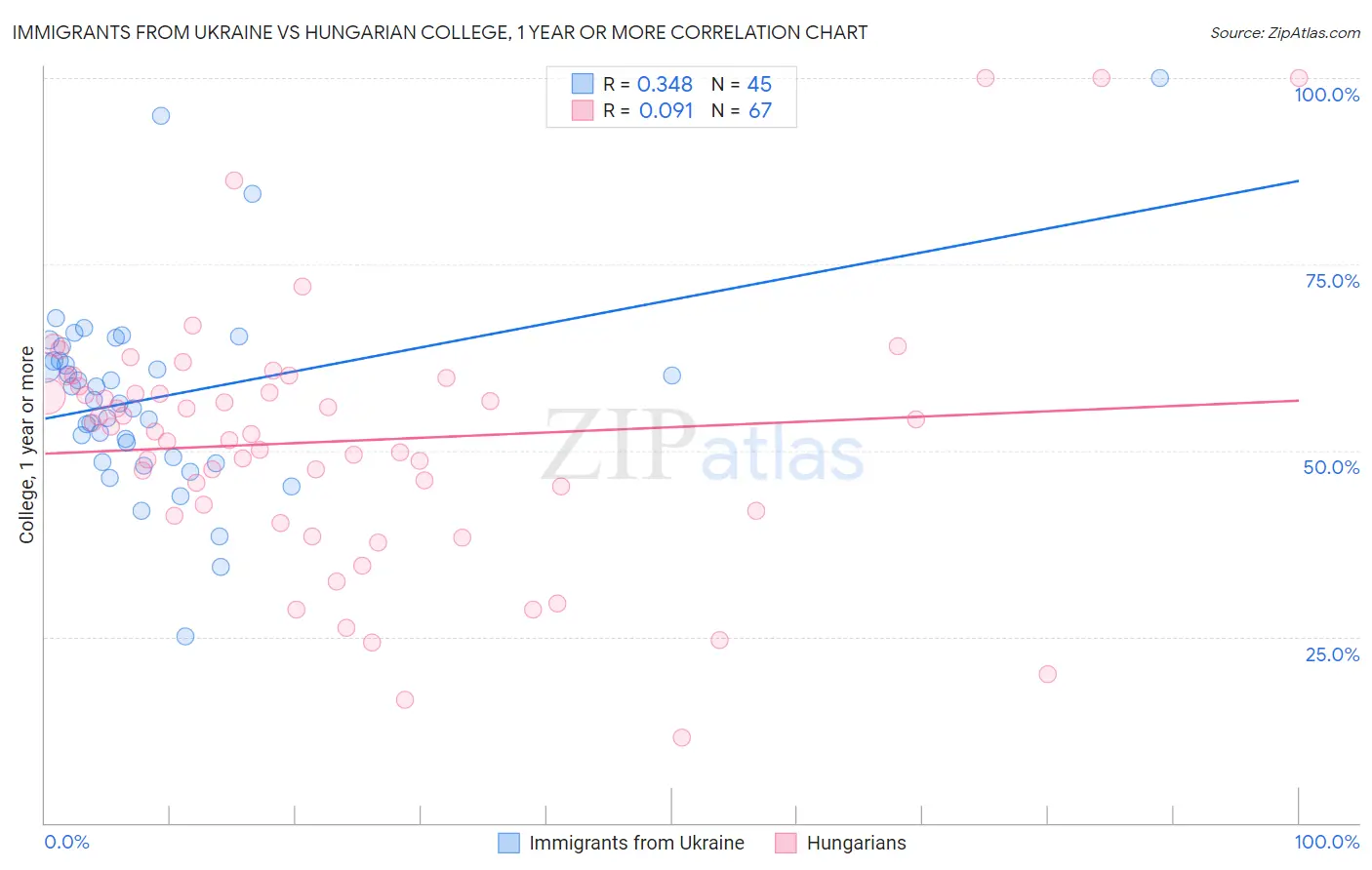 Immigrants from Ukraine vs Hungarian College, 1 year or more