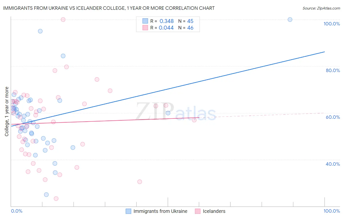 Immigrants from Ukraine vs Icelander College, 1 year or more
