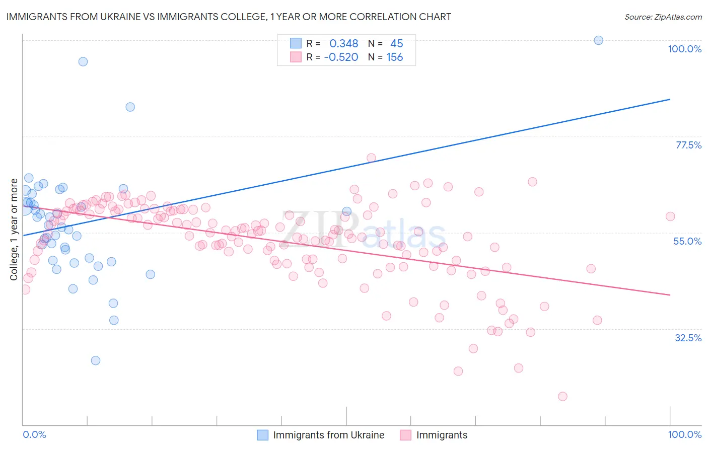 Immigrants from Ukraine vs Immigrants College, 1 year or more