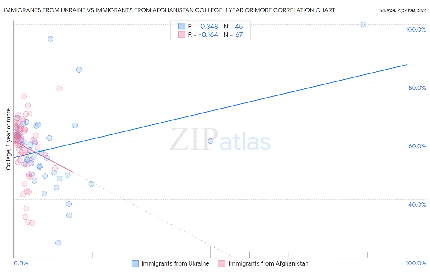 Immigrants from Ukraine vs Immigrants from Afghanistan College, 1 year or more