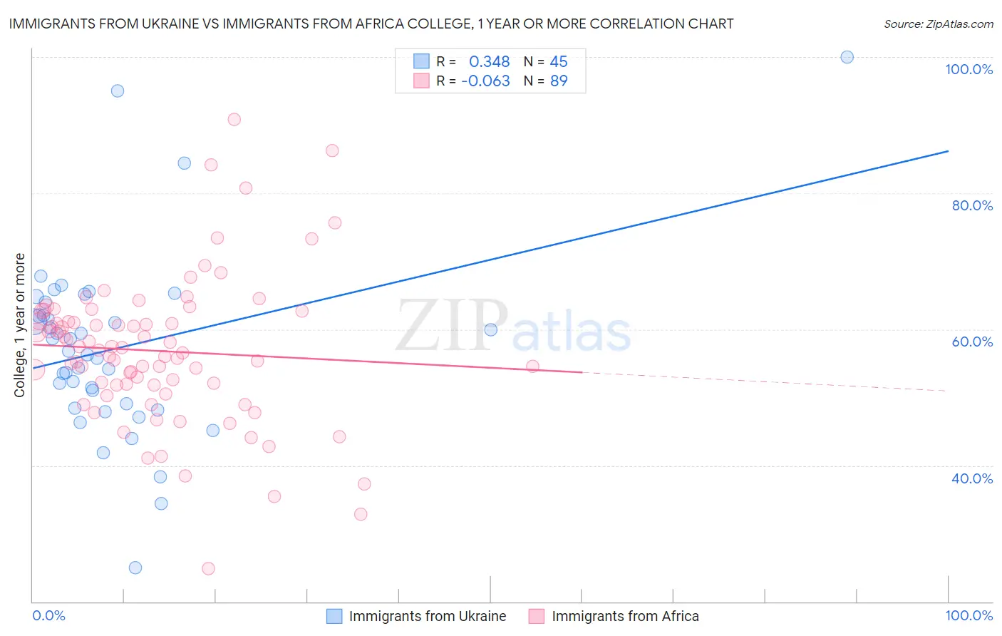 Immigrants from Ukraine vs Immigrants from Africa College, 1 year or more