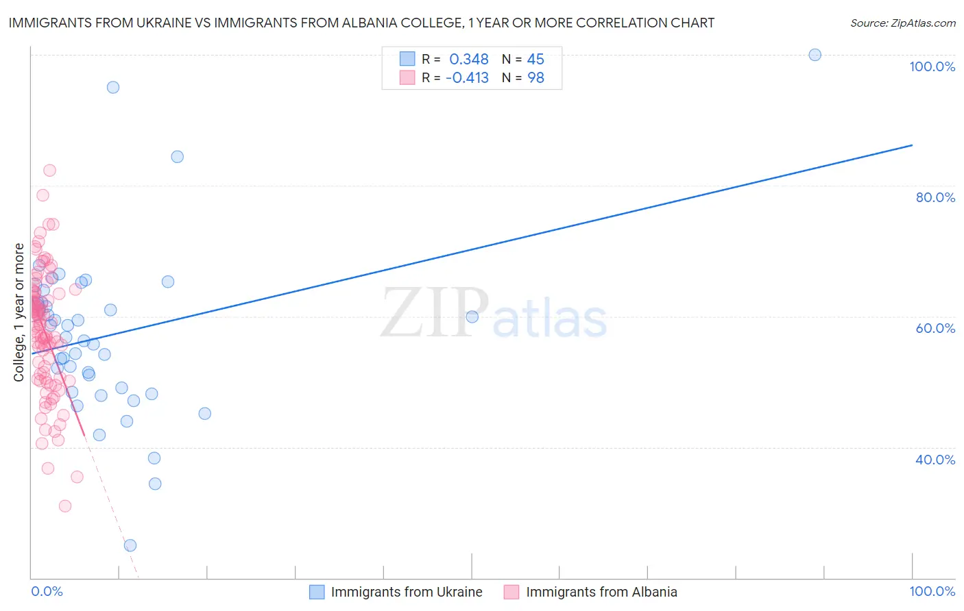 Immigrants from Ukraine vs Immigrants from Albania College, 1 year or more