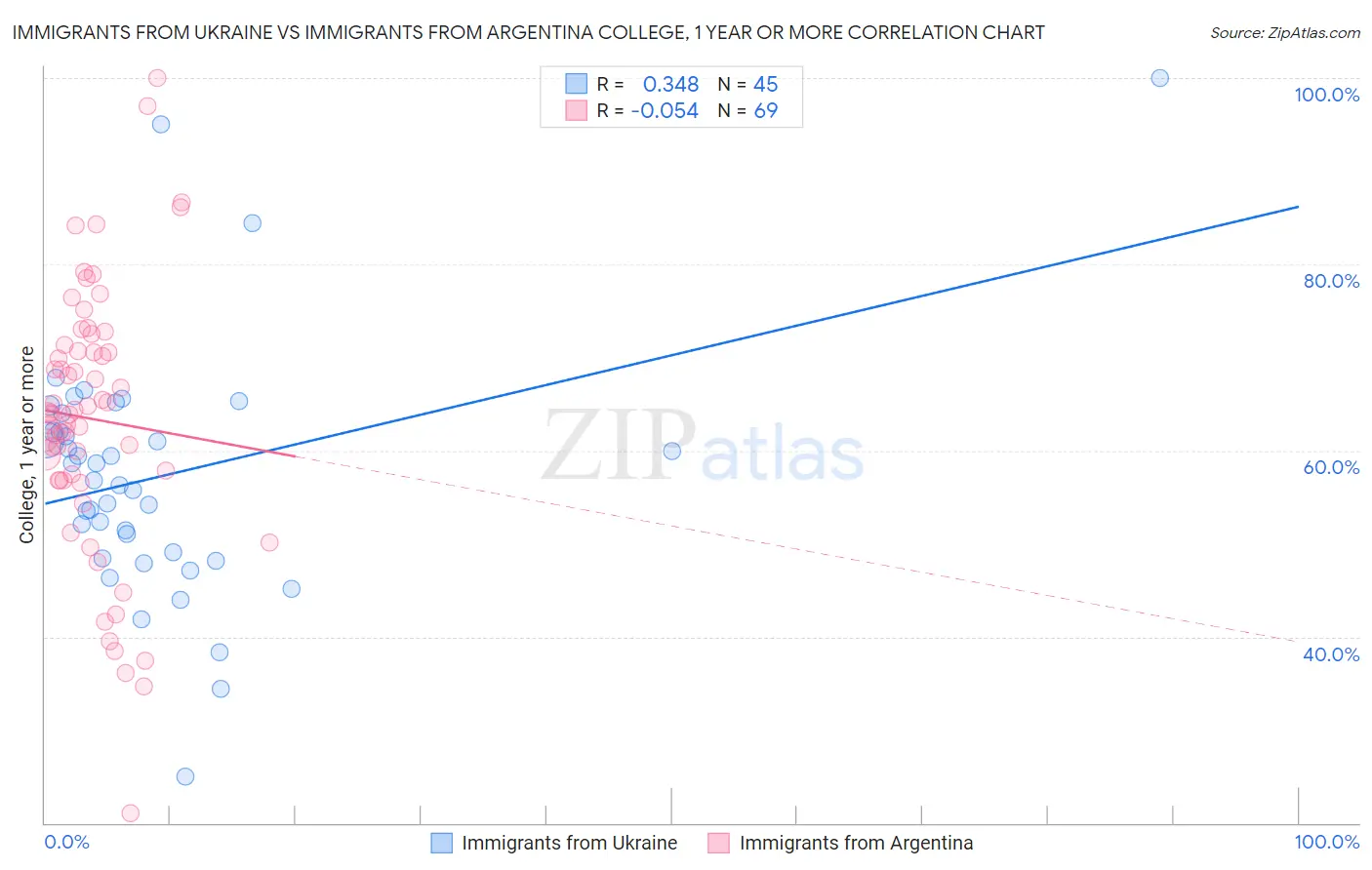 Immigrants from Ukraine vs Immigrants from Argentina College, 1 year or more