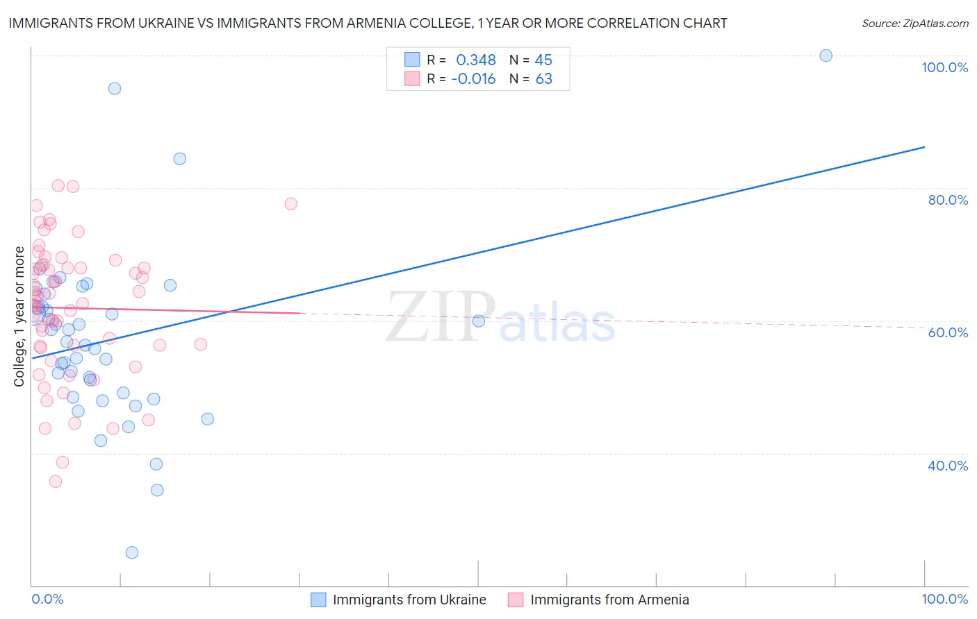 Immigrants from Ukraine vs Immigrants from Armenia College, 1 year or more