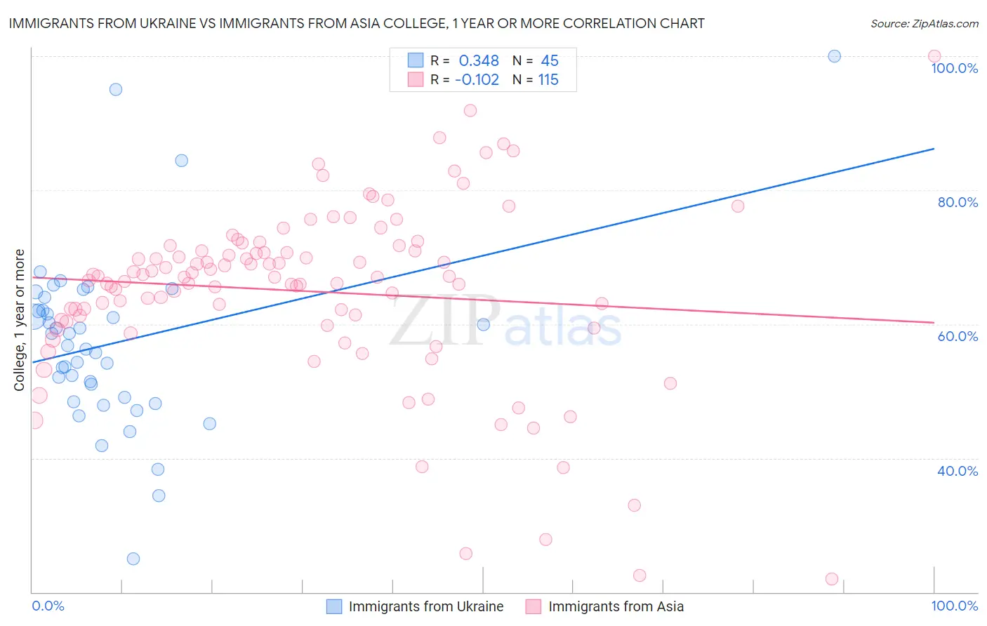 Immigrants from Ukraine vs Immigrants from Asia College, 1 year or more