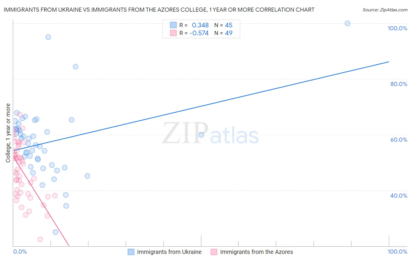Immigrants from Ukraine vs Immigrants from the Azores College, 1 year or more