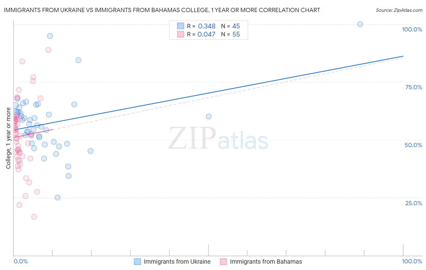 Immigrants from Ukraine vs Immigrants from Bahamas College, 1 year or more