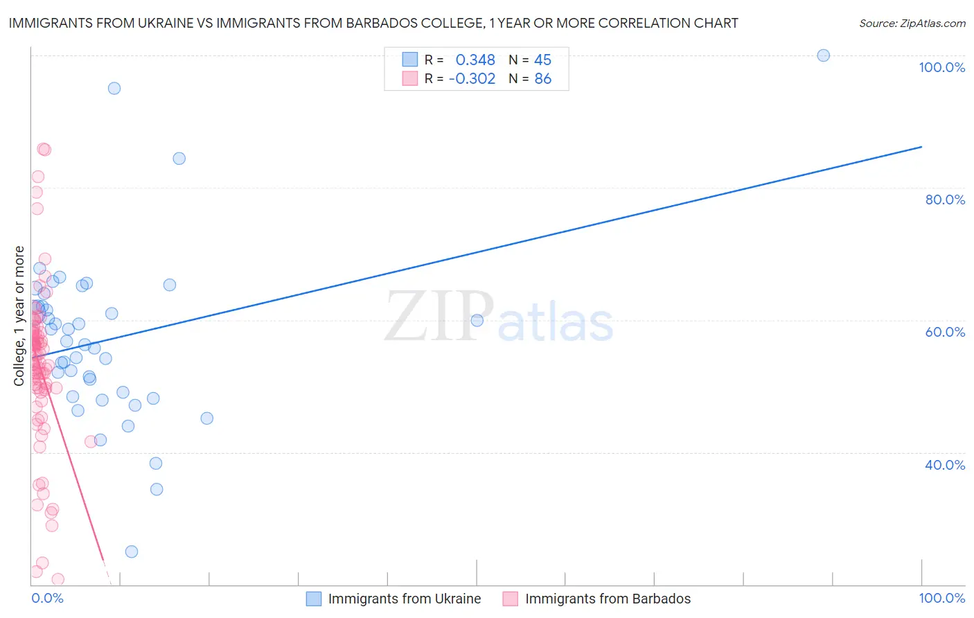 Immigrants from Ukraine vs Immigrants from Barbados College, 1 year or more