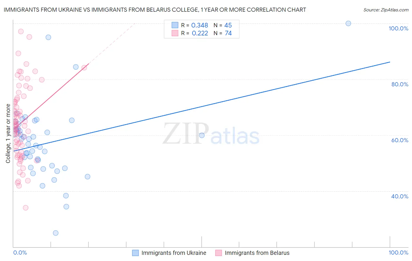 Immigrants from Ukraine vs Immigrants from Belarus College, 1 year or more