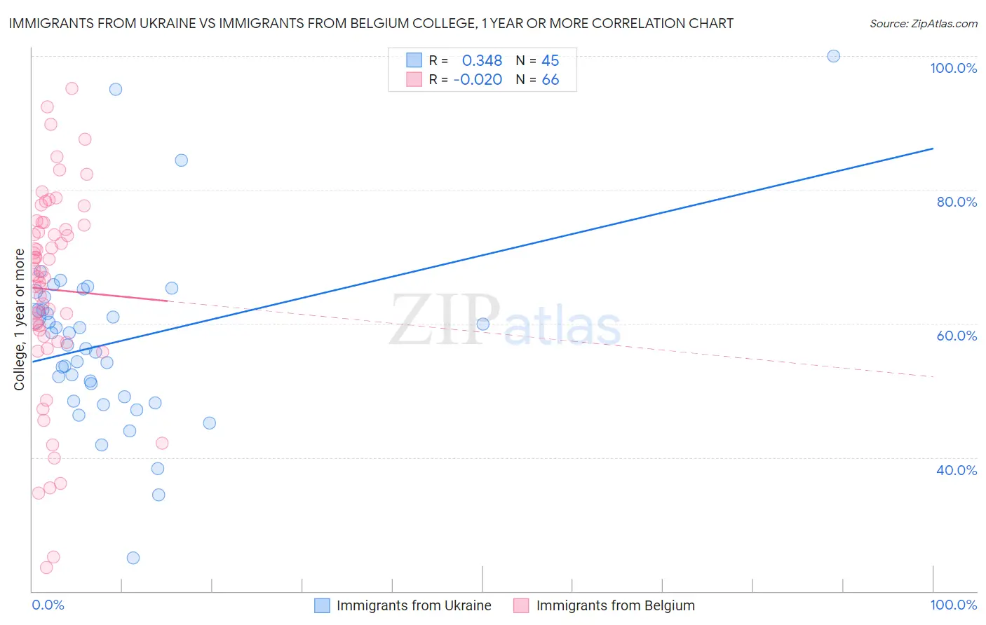 Immigrants from Ukraine vs Immigrants from Belgium College, 1 year or more