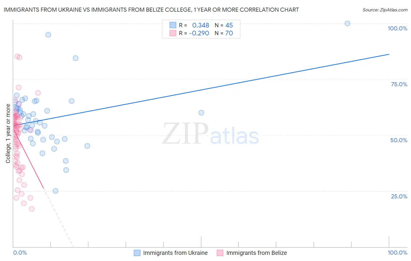 Immigrants from Ukraine vs Immigrants from Belize College, 1 year or more