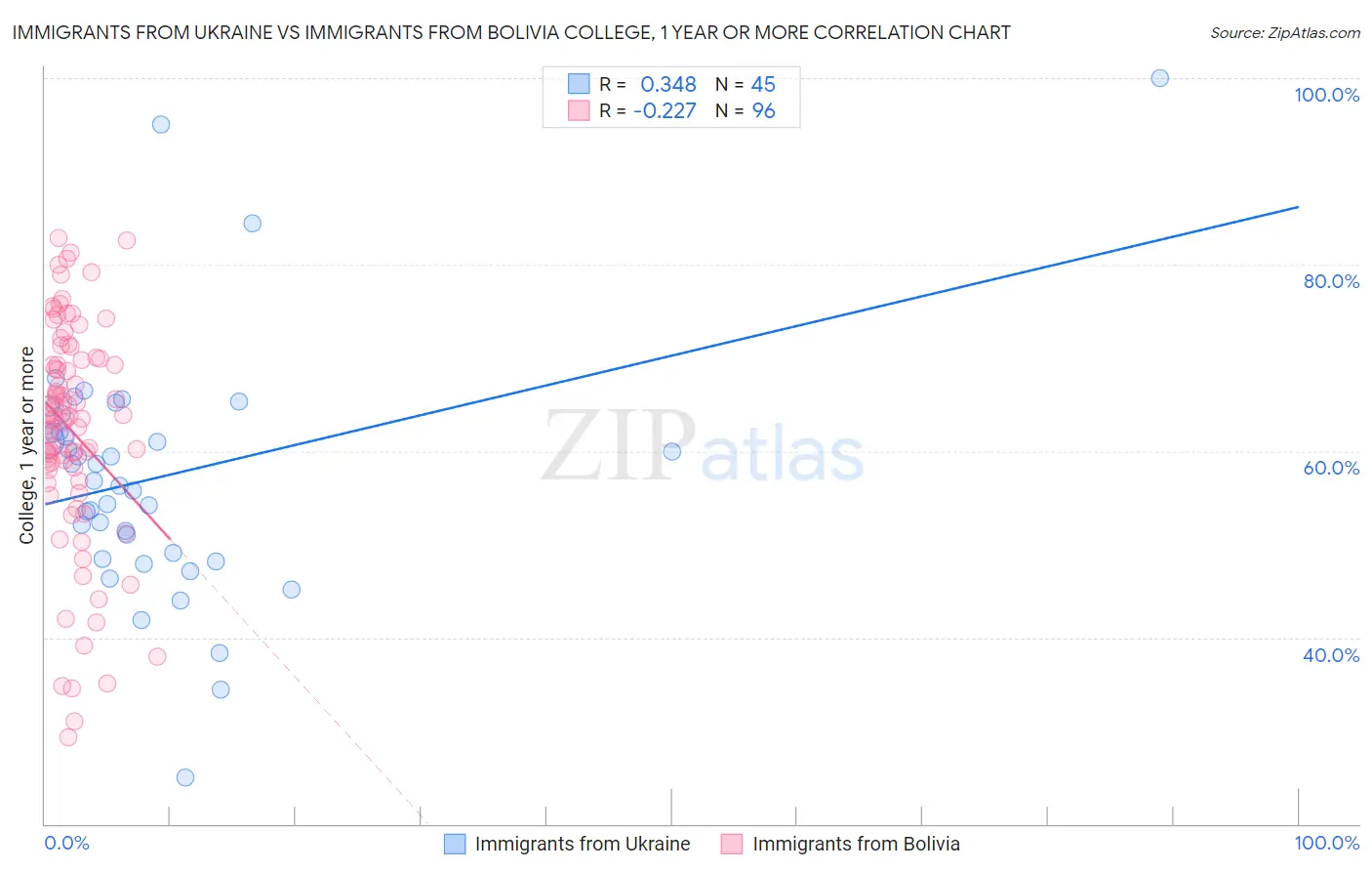 Immigrants from Ukraine vs Immigrants from Bolivia College, 1 year or more