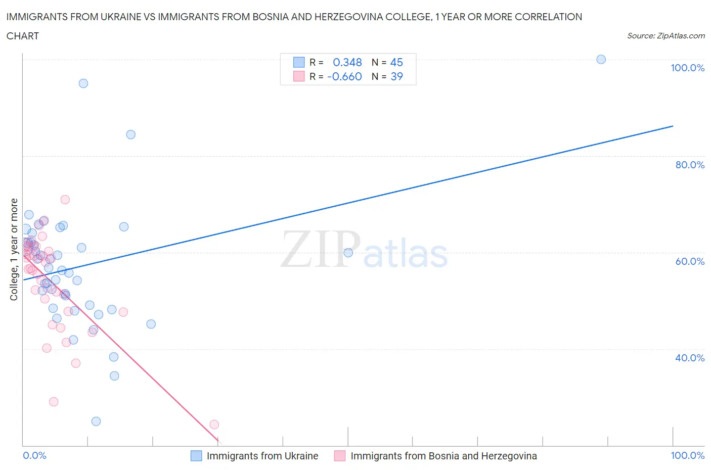 Immigrants from Ukraine vs Immigrants from Bosnia and Herzegovina College, 1 year or more